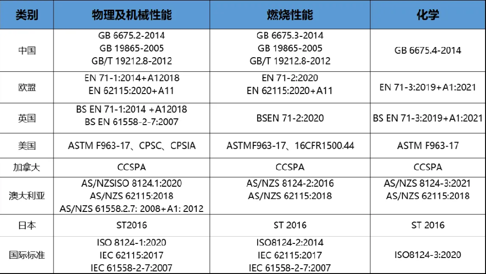 玩具产品检测标准